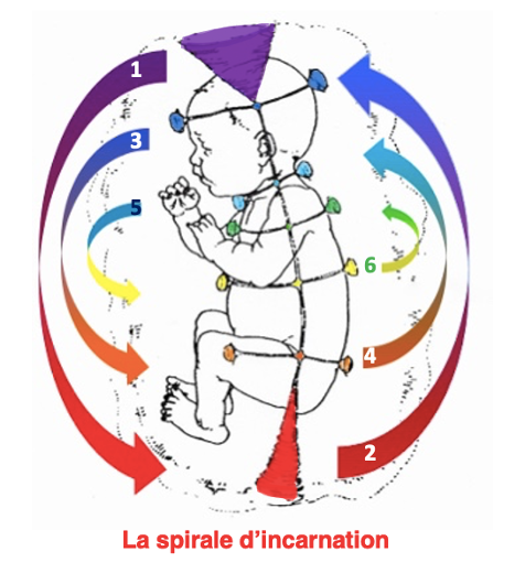 Processus d'incarnation chez l'enfant